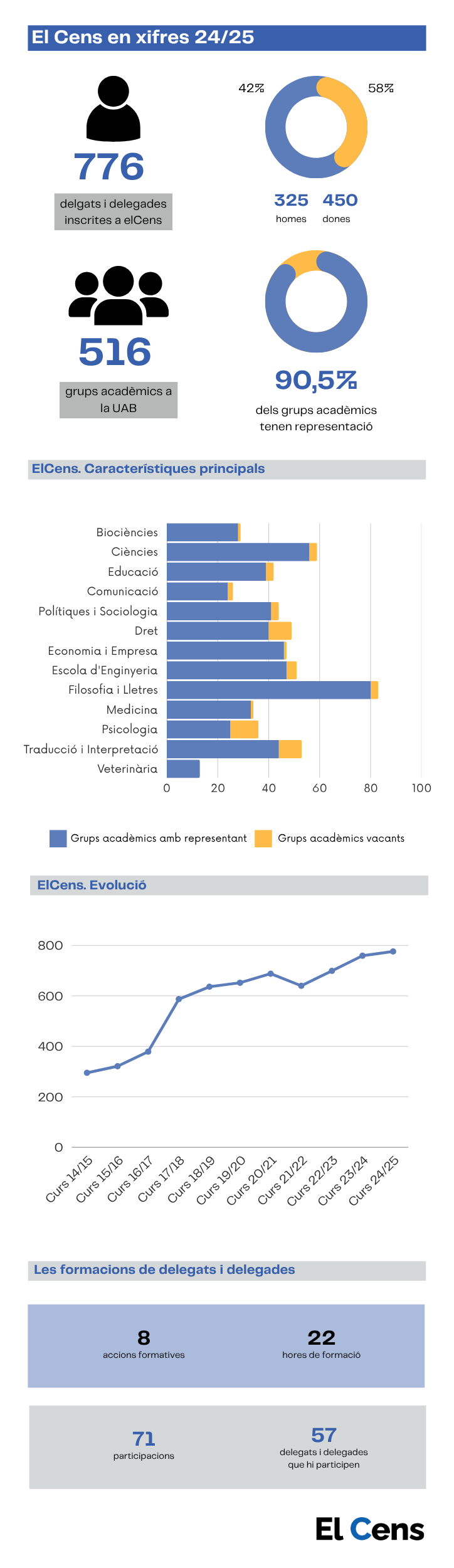 El Cens en xifres curs 2024/2025